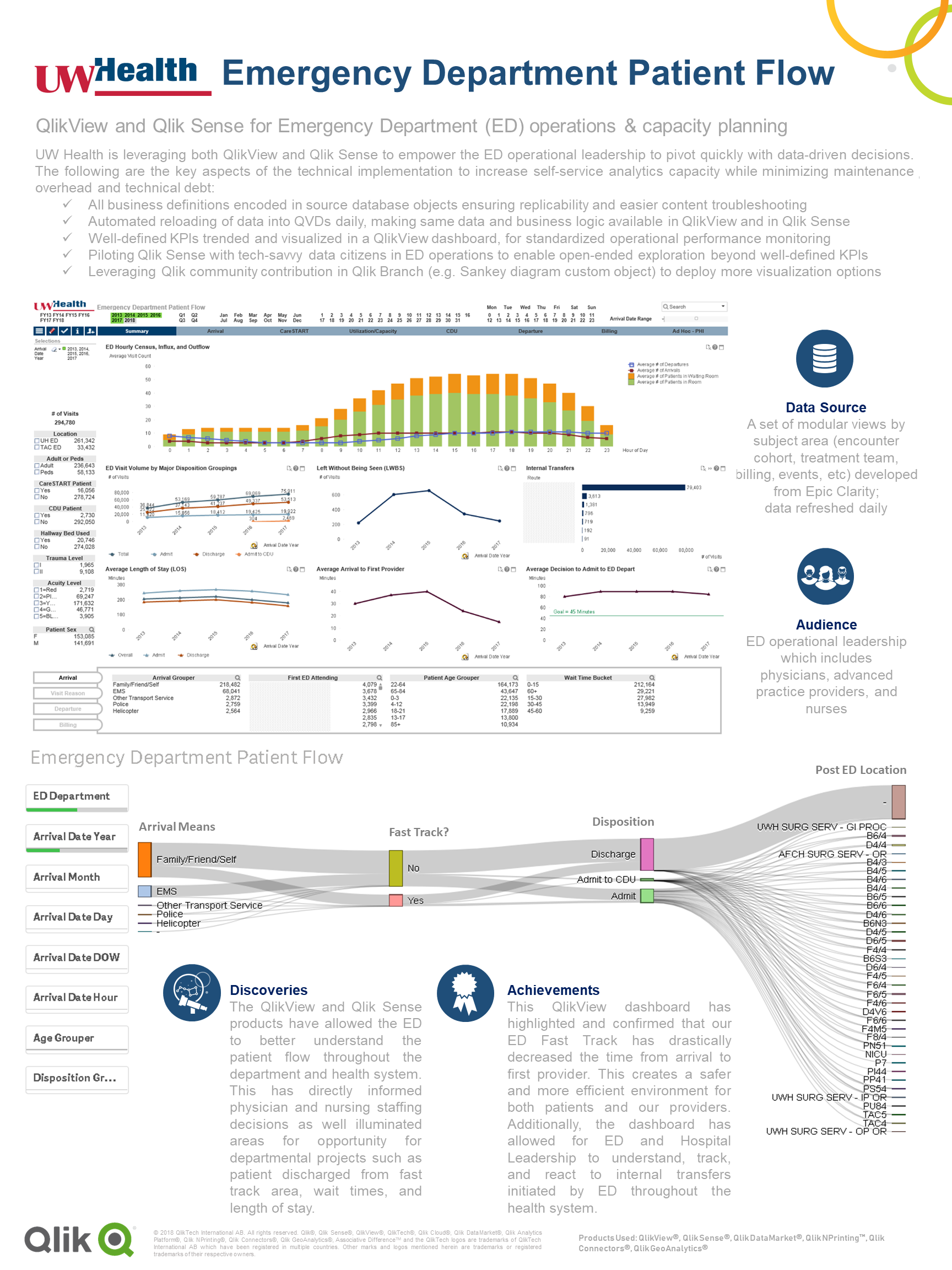 7 Qonnections Healthcare Poster - UW Health - ED Patient Flow.png